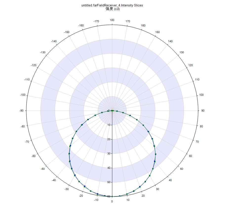 SHLED in-ground light photometric distribution reference